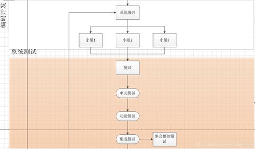 一诺CSDN博客 软件开发项目开发流程详解
